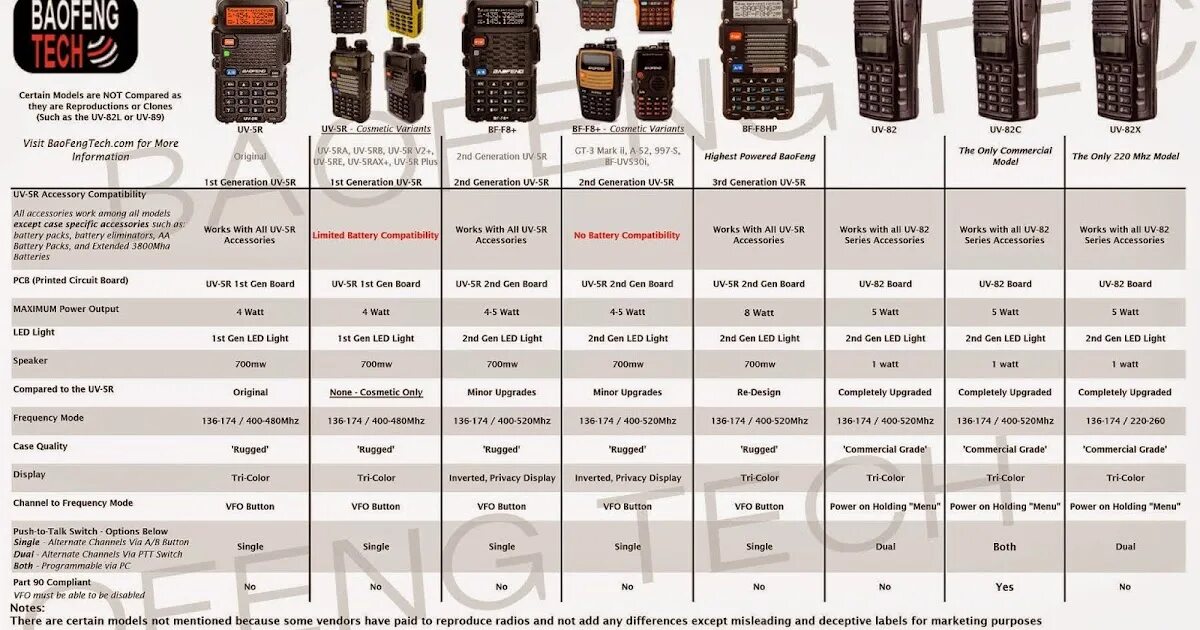 Частоты баофенг 82. Рация баофенг UV-5r таблица. Радиостанции Baofeng bf-uv10r. Рации баофенг габариты. Bf888s uv5r.