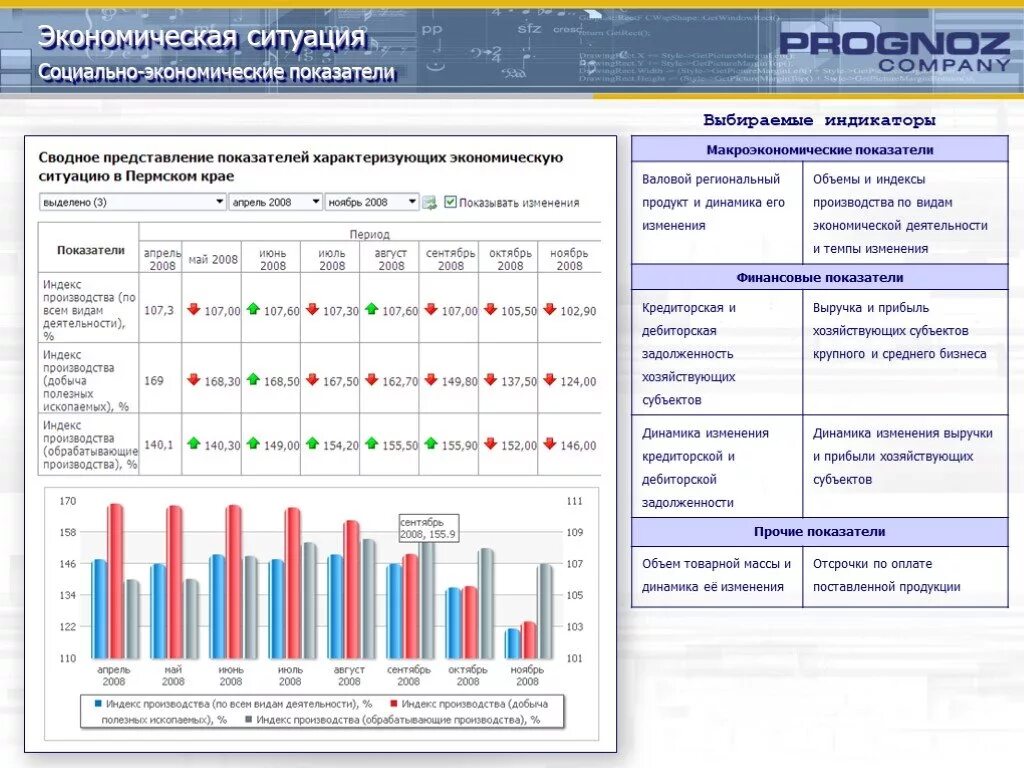 Мониторинг субъекта рф. Система показателей мониторинга социально экономического развития. Экономические показатели субъектов РФ. Индексы производства по видам экономической деятельности. Оперативные финансовые индикаторы макроэкономического развития.