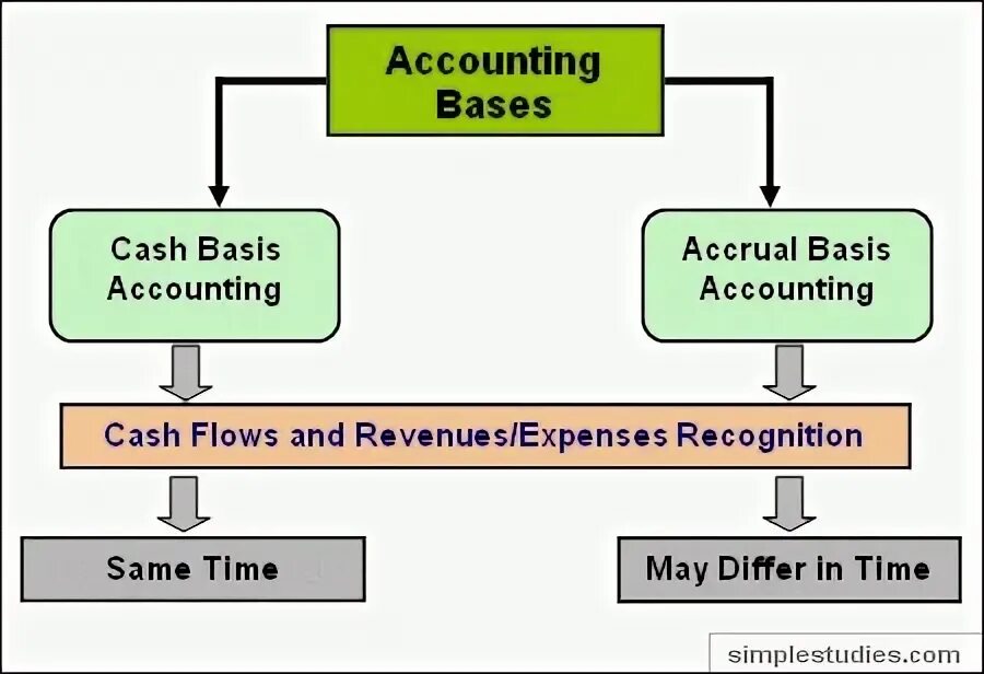 Cash accounting