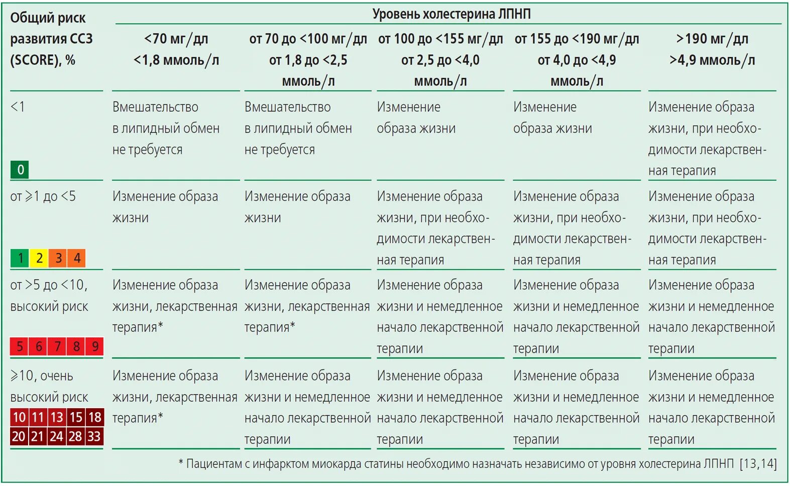 Липопротеиды низкой плотности у мужчин. Холестерин низкой плотности таблица. Высокий холестерин в крови у женщин причины показатели. Норма уровня липопротеидов низкой плотности в крови у женщин. Холестерин ЛПВП показатели нормы.