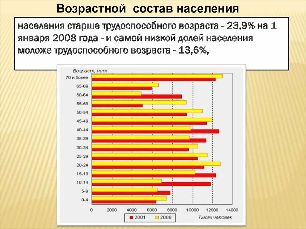 Самое пожилое население. Возрастной состав населения. Трудоспособное население Возраст. Население моложе трудоспособного возраста. Население старше трудоспособного возраста.