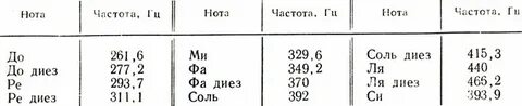 Частоты нот