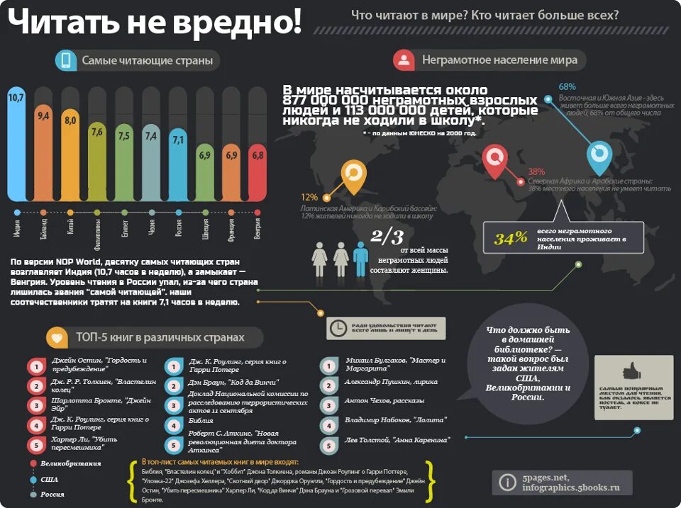 Самое читаемое в интернет. Инфографика. Инфографика книги. Инфографика интересные факты. Инфографика чтение книг.