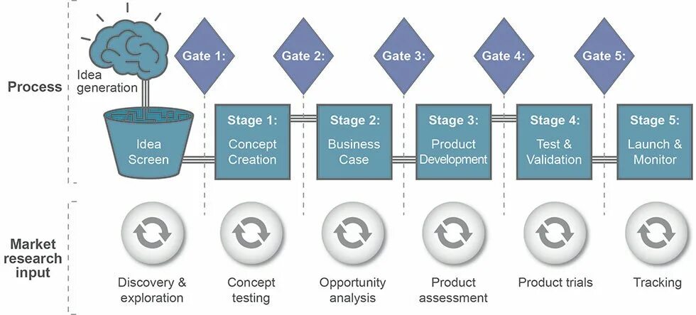 New product development