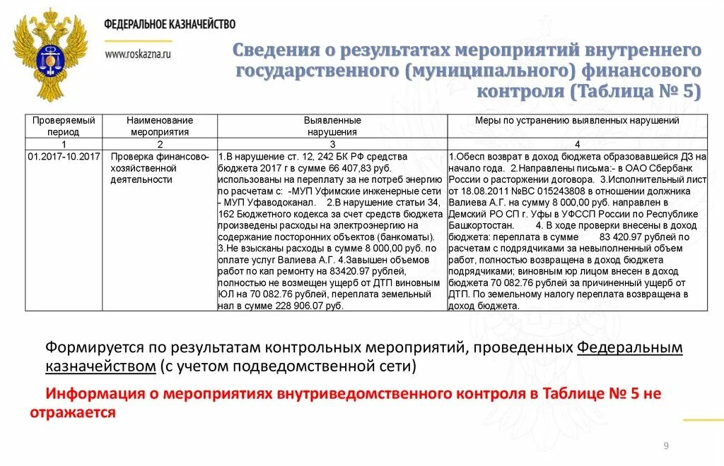 Внутренний контроль казенного учреждения. Документы внутреннего финансового контроля пример заполнения. Представление по результатам контрольного мероприятия. Отчет о результатах внутреннего финансового контроля. Мероприятия по внутреннему контролю в бюджетной организации.