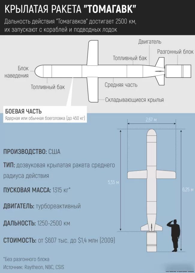 Ракеты томагавк. Крылатая ракета BGM-109 Tomahawk. ТТХ крылатой ракеты Томахок BGM-109. Крылатая ракета томагавк BGM 109a. BGM-109 «томагавк».