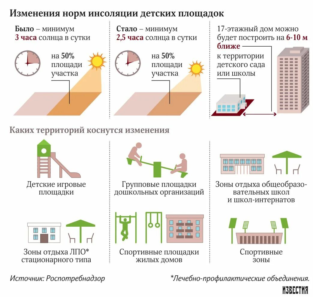 Требований к жилой квартире. Нормы инсоляции жилых помещений. Инсоляция нормы для жилых зданий 2021. Нормы продолжительности инсоляции. Инсоляция жилых помещений нормы САНПИН.