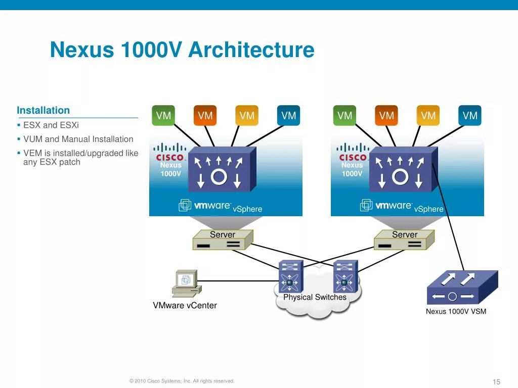 Vmware hyper v. Esxi схема. архитектура сервера виртуализации esxi. vmware архитектура. hyper-v схема сети.