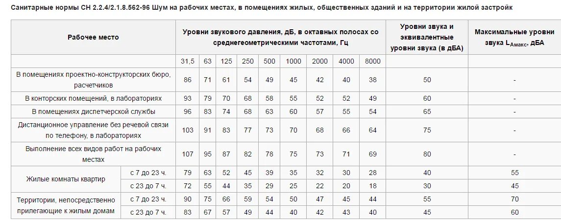 Нормы шума в жилом помещении. Норматив шума на рабочем месте. Уровень шума на складе ДБ. Нормативы шума на производстве. Санитарные нормы. СН 2.2.4/2.1.8.562-96 Минздрав России.