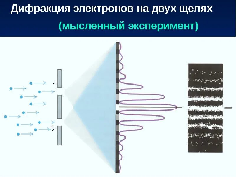 Эксперимент с щелями и наблюдателем. Дифракция электронов на двух щелях. двухщелевой опыт с электронами. эксперимент с двумя щелями квантовая физика. опыт по дифракции электронов на 2 щелях.