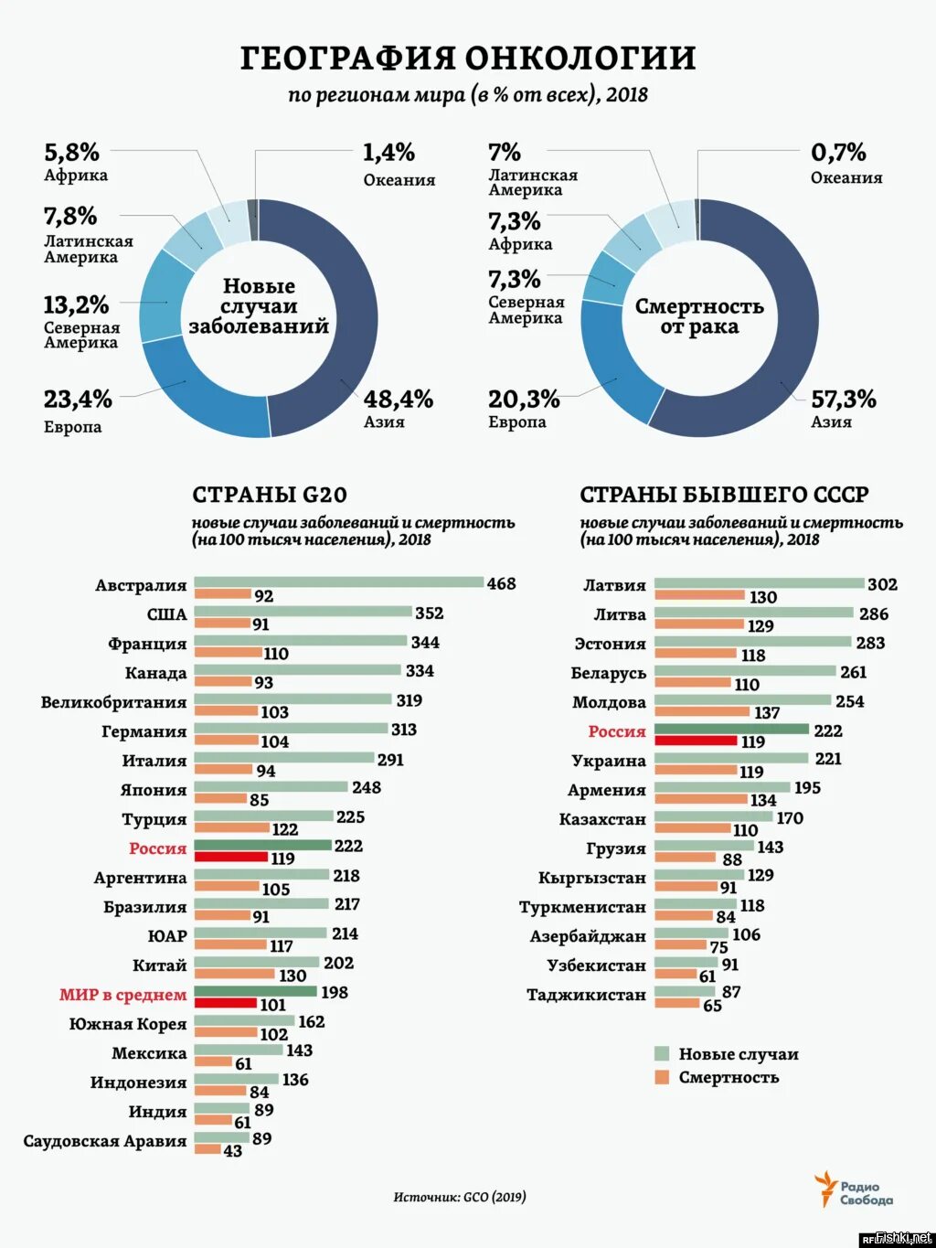 Статистика раковых заболеваний в мире по странам. Статистика онкологических заболеваний в мире по годам. Статистика смертей от онкологии в мире.