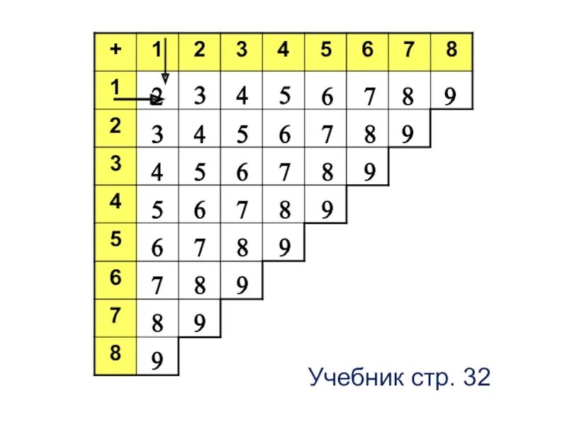 Таблица сложения 1 класс школа россии презентация. Таблица сложения. Таблица сложения Пифагора. Треугольная таблица сложения. Таблица сложения в пределах 9.
