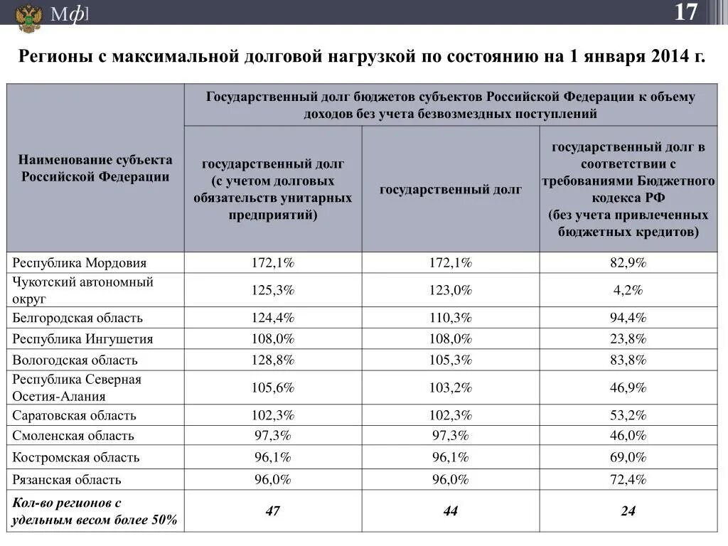 Бюджетные кредиты субъектам рф. Коэффициент долговой нагрузки. Долговая нагрузка бюджета формула. Уровень долговой нагрузки бюджета. Расчет государственного долга субъекта.