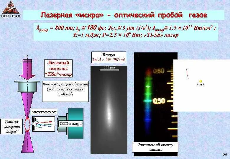 Газовый пробой. Оптический пробой газов. Оптический пробой лазер.