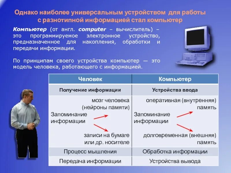 Виды устройств обработки информации. Компьютер и человек обрабатывает информацию. Вычислитель человек компьютер. Обработки и передачи электронной информации.