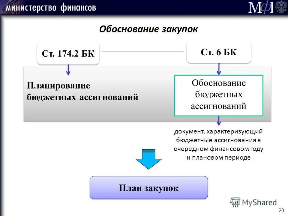 Планирование бюджетных ассигнований. Планирование и обоснование закупок. Обоснование бюджета. Обоснование планирование. Обоснования казенных учреждений