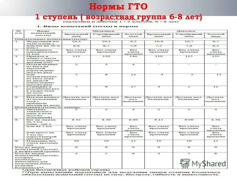 нормы гто 6 лет дошкольники. 1 ступень гто 6 8 лет. 1 ступень гто 6 8 лет. нормы гто школьники. ступени гто 8 ступень нормативы.