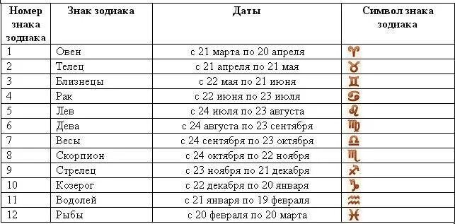 Даты знаков зодиака по месяцам таблица. Знаки зодиака даты рождения таблица. Зодиак даты таблица рождения. Знаки зодиака по месяцам и числам и годам рождения таблица. Сколько лет до 31 декабря