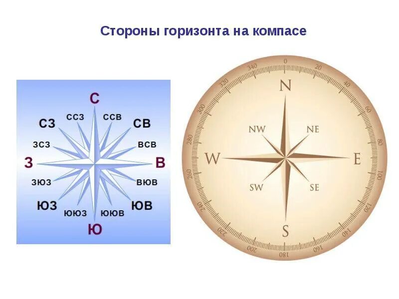 Как обозначается юг на компасе. Как обозначается Юг на компасе на английском.