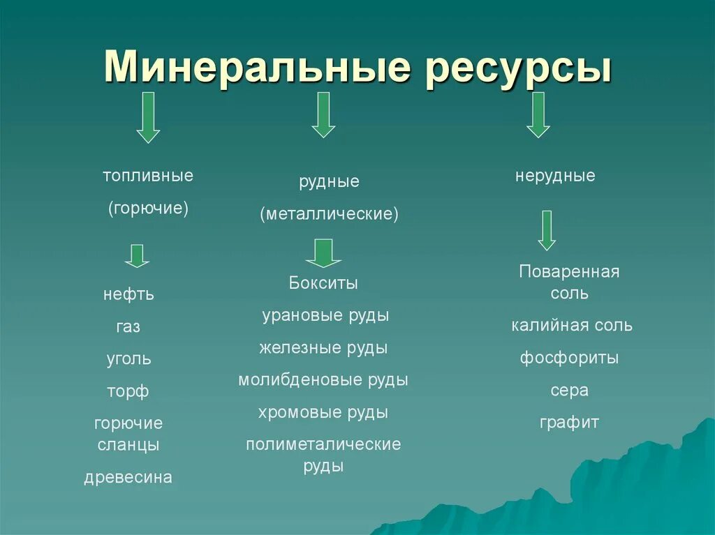 Главным минеральным богатством. Виды Минеральных ресурсов. Особенности Минеральных ресурсов. Минеральные ресурсы вид Минеральных ресурсов таблица. Примеры Минеральных РК. Минеральные ресурсы это в географии.