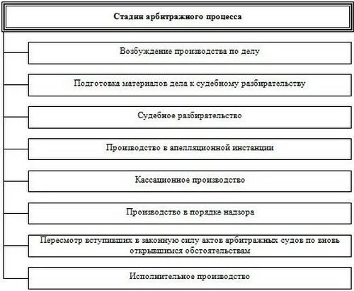 Стадии судебного разбирательства схема. Этапы арбитражного разбирательства схема. Схема этапы судебного процесса. Стадии судебного разбирательства в арбитражном процессе. Порядок судебного заседания по гражданскому делу