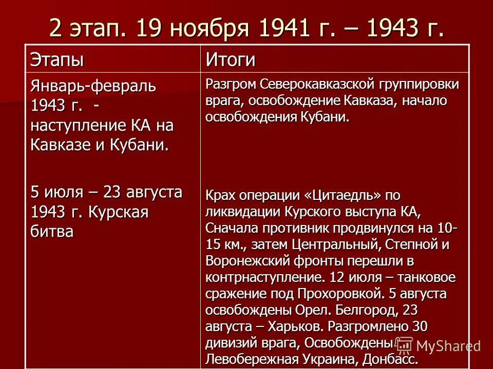 Курская битва ход событий. Курское сражение этапы. Курское сражение этапы. Курская битва этапы и ход военных действий. Курское сражение этапы.