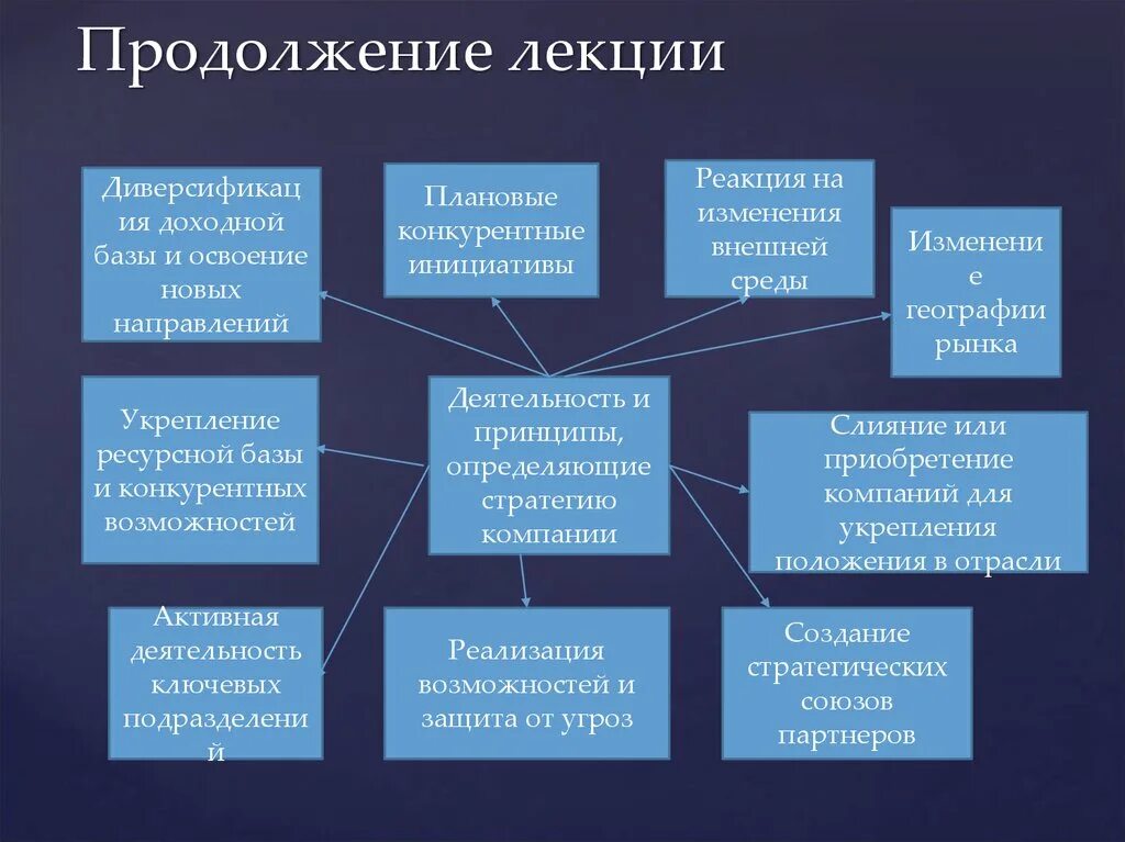 Реагировать на изменения рынка. Реагирует на изменения во внешней среде. Методы реагирования на изменения внешней среды. Стратегический менеджмент организации в конкурентной среде. Типы реакции на изменения внешней среды.