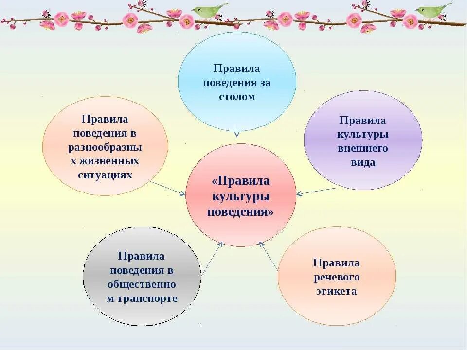 Методы формирования нравственного поведения дошкольников. Формирование культуры поведения младших школьников. Воспитание культурного поведения у дошкольников. Правила культуры поведения. Воспитание культуры поведения у дошкольников.