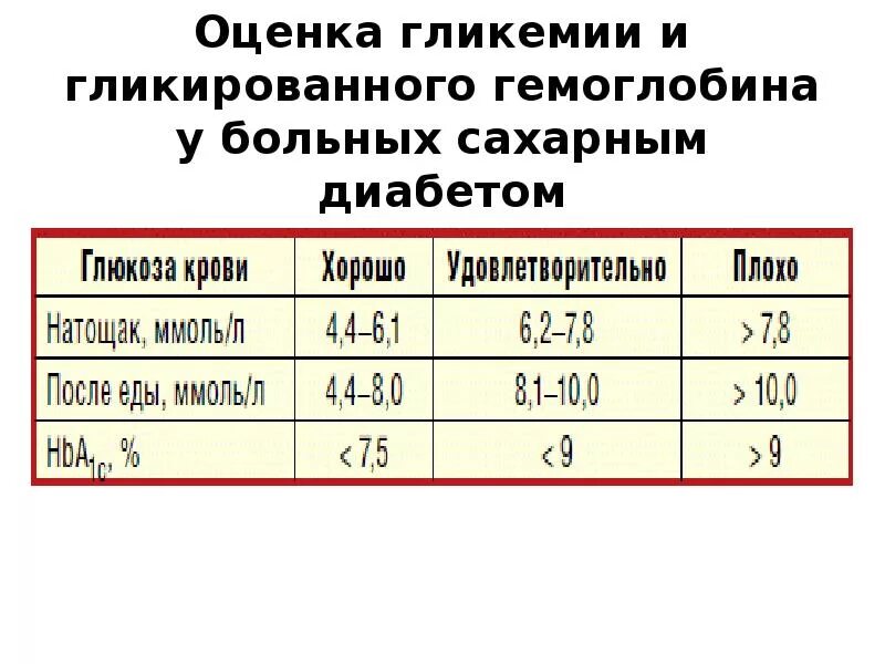 Норма гликированного гемоглобина у больных сахарным диабетом 2 типа. Показатели нормы гликозилированного гемоглобина. Показатели гликозилированного гемоглобина при сахарном диабете. Уровень гликированного гемоглобина таблица. Нормы сахара у больных диабетом