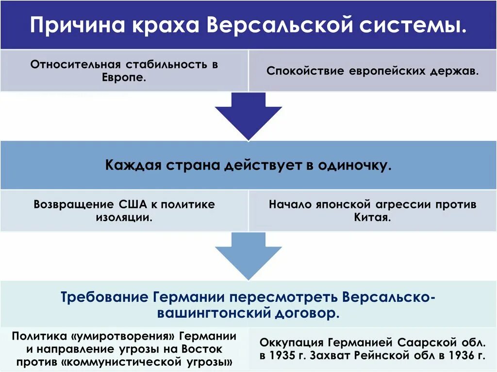 Кризис Версальской системы. Причины краха Версальско-вашингтонской системы. Международные отношения в 30-е. Крах Версальско-вашингтонской системы международных отношений. Причины второй мировой германии