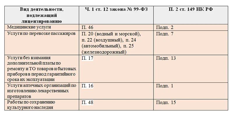 174 нк рф. Вид необлагаемой операции по НДС это. Код льготы НДС. Код операции 1010292. Вид операции в реестре льгот по НДС.