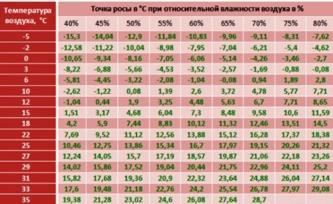 При какой влажности появляется. Разница температур для конденсата. температура образования конденсата. при какой разнице температур появляется конденсат. таблица образования конденсата.