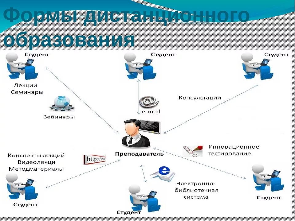 Укажите основные формы дистанционного обучения. Виды дистанционного обучения. формы организации работы на дистанционном обучении. формы дистанционного образования. дистанционное образование схема.