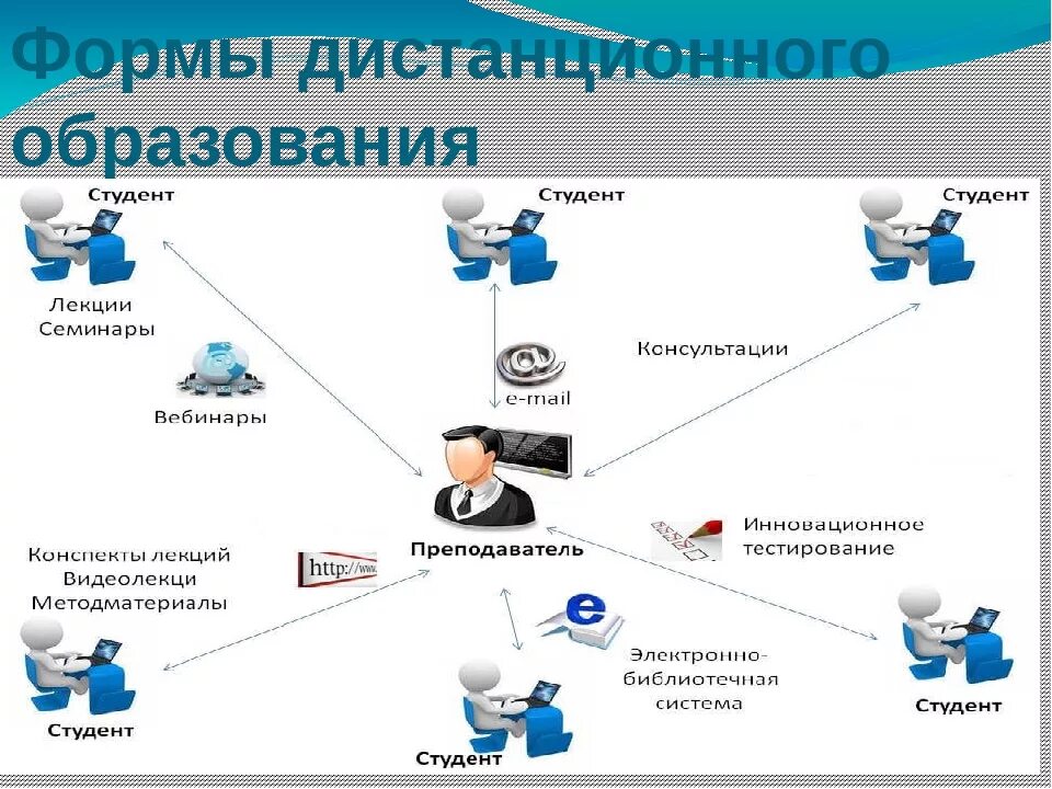 Дистанционное обучение дают. Формы организации работы на дистанционном обучении. Виды дистанционного обучения. Формы дистанционного образования. Формы и методы работы при дистанционном обучении в школе.