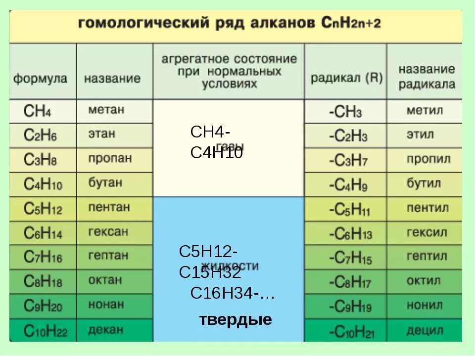 гомологический ряд углеводородов таблица. гомологический ряд органических веществ таблица. 5. гомологический ряд алканов. предельные углеводороды гомологический ряд номенклатура.