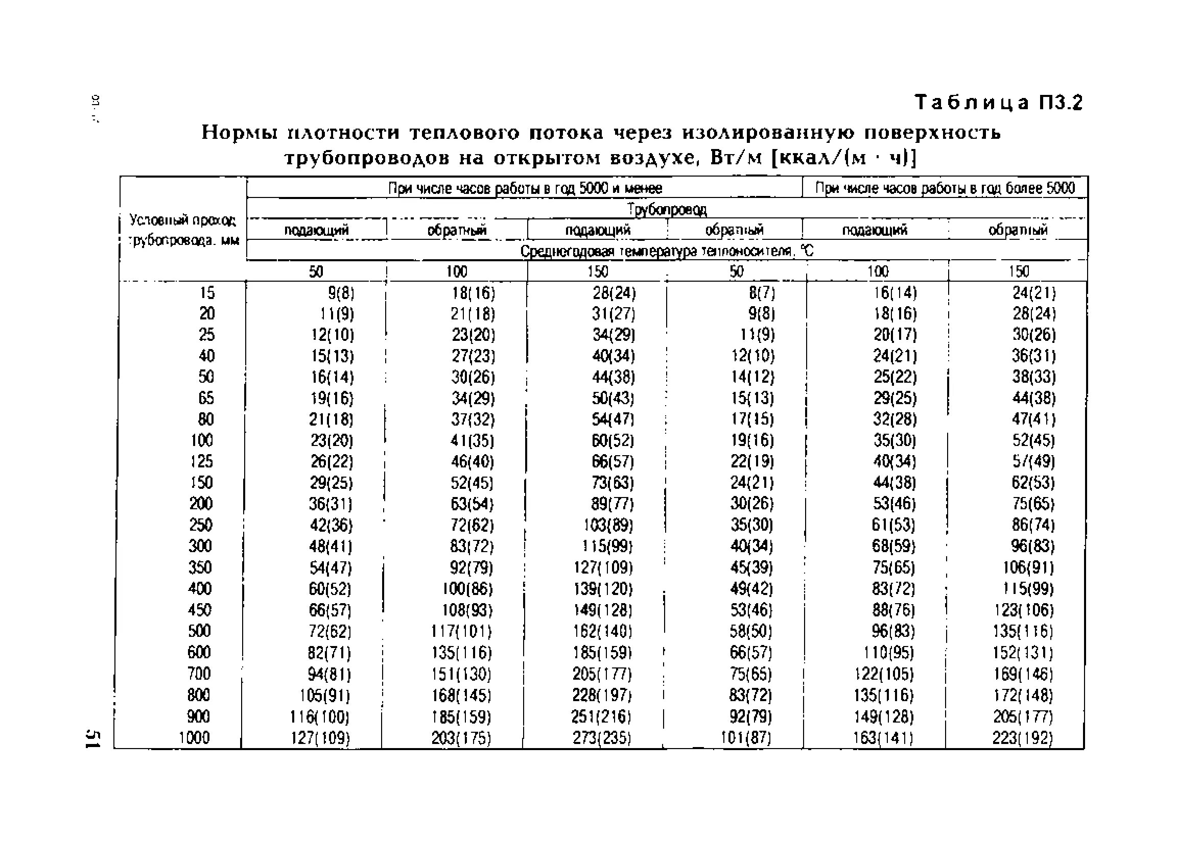 Плотность тепловых потерь. Удельные тепловые потери трубопроводов таблица. нормы тепловых потерь в тепловых сетях таблица. энергетическая характеристика по показателю тепловые потери.