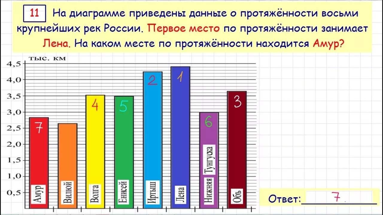 Математика база демо. ЕГЭ Базовая математика графики. На диаграмме приведены данные о протяженности 8 крупнейших рек России.