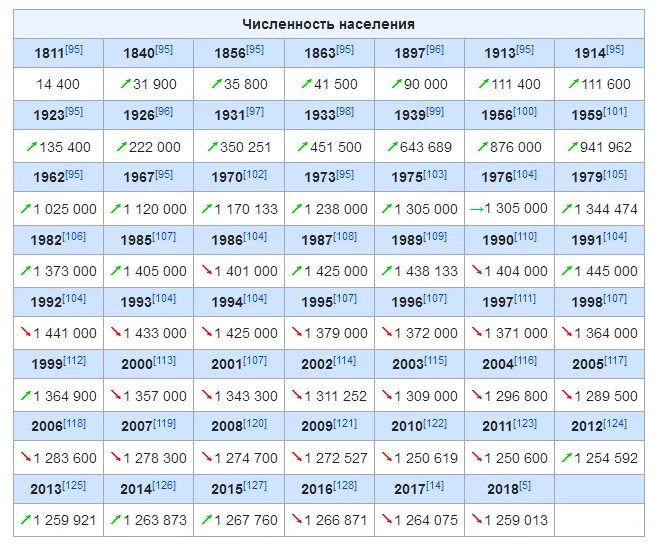 Нижний Новгород численность населения. Численность населения Нижнего Новгорода по годам. Число населения Нижнего Новгорода. Население Нижнего Новгорода на 2021 численность.