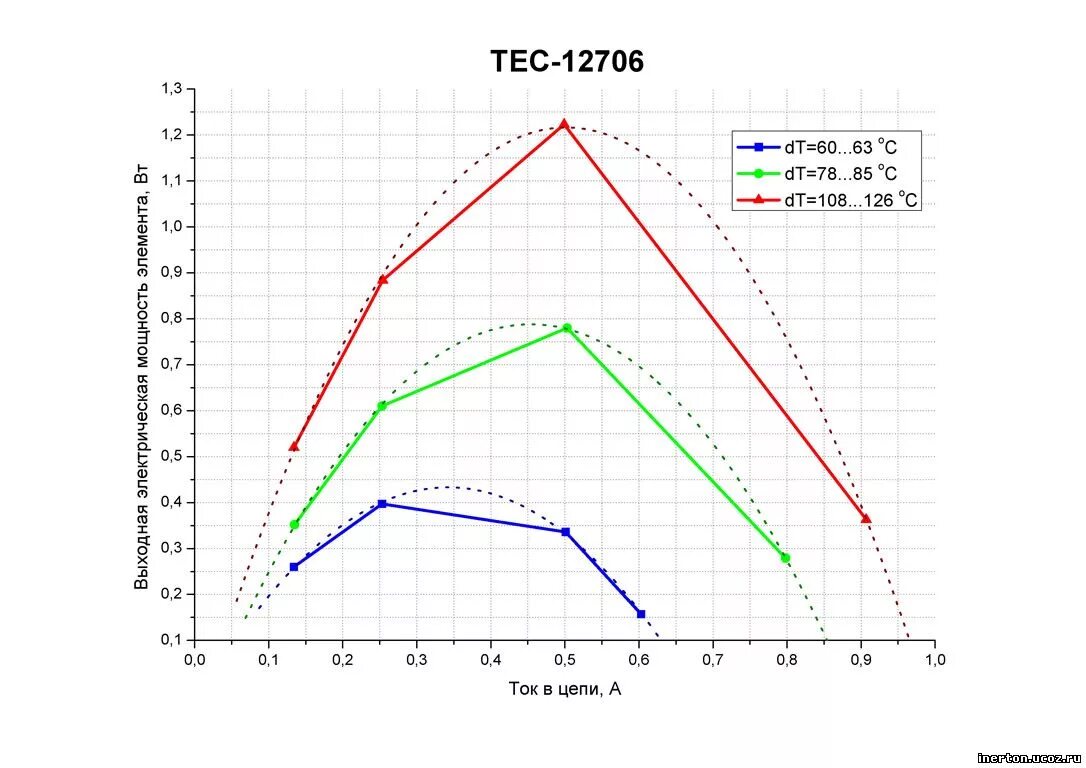 Таблица мощности элементов пельтье. Элемент пельтье 12706 характеристики. Элемент пельтье таблица по мощности. Лабораторная работа определение коэффициента зеебека. Элемент пельтье характеристики.