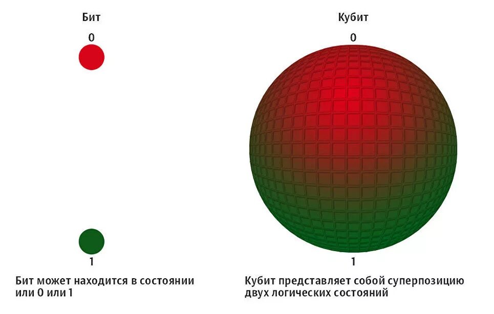 Отличительной особенностью кубита является урок цифры
