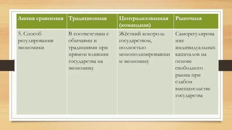 Экономическое сравнение используют. Способы регулирования традиционной экономики. Традиционная экономическая система способы регулирования. Способ регулирования экономики в традиционной системе. Традиционная экономическая система способы регулирования экономики.