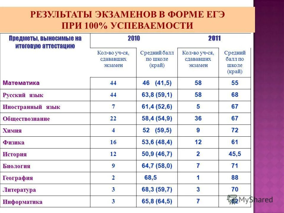 Сдают ли егэ после колледжа. Оценки по экзаменам. Оценки за экзамен ЕГЭ. Список результатах экзаменов. Результаты итоговых экзаменов.