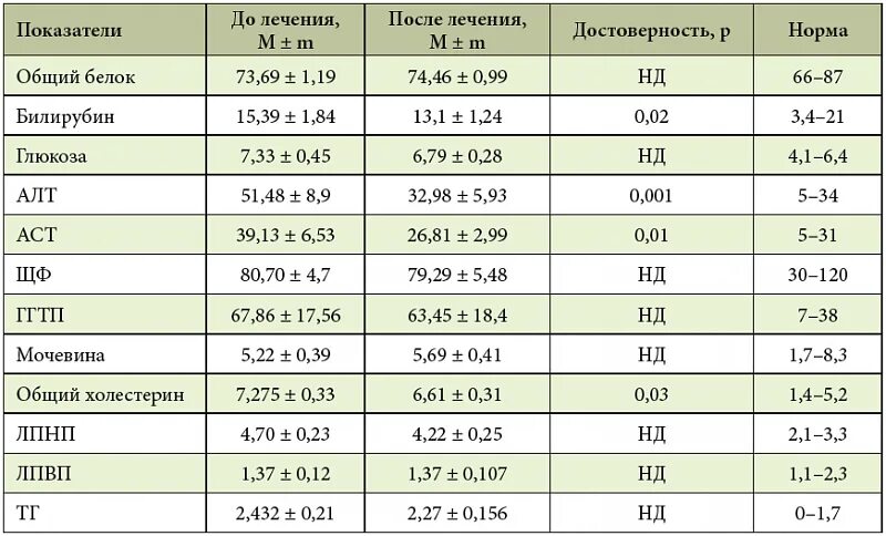 Гамма гт алт аст повышены. Гамма гт алт аст повышены