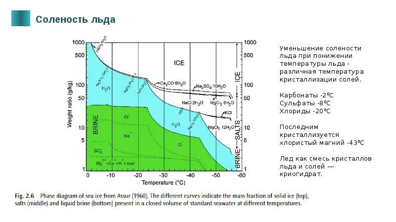 Закономерность изменения солености вод. Диаграмма солености вод. Солёность льда по солёности воды. Температура льда. Структура льда при разных температурах.