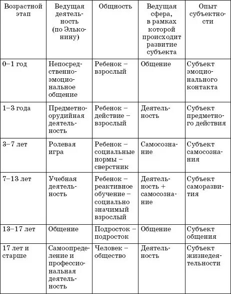 Таблица 1 – онтогенез игровой деятельности. Педагогическая возрастная периодизация таблица. Возрастные периоды психического развития человека. Этапы развития психики в онтогенезе.