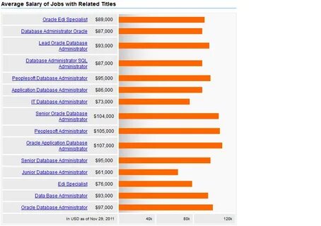 Job salary