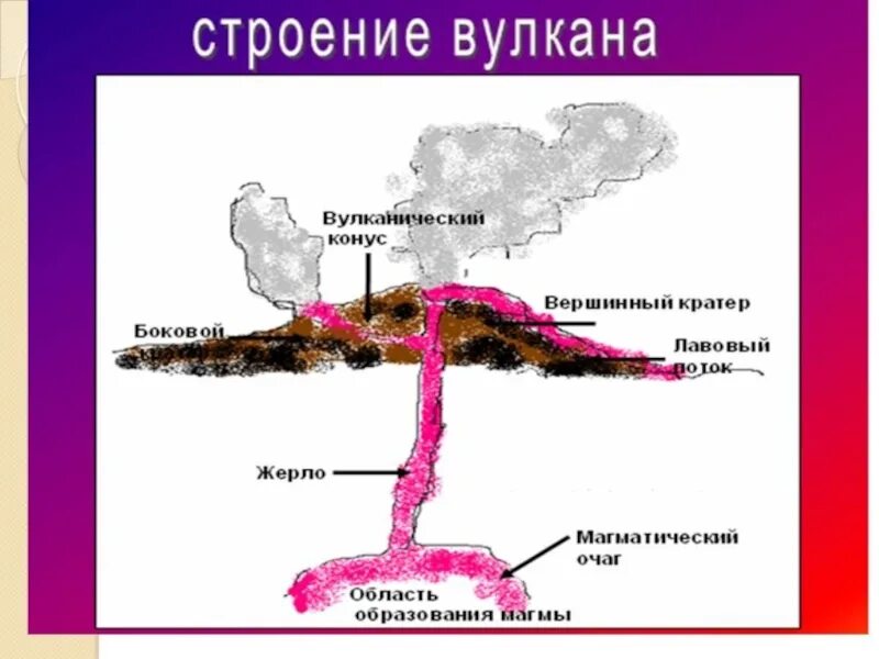 Что такое вулкан 7 класс. Строение вулкана. вулкан это обж. презентация на тему вулканы. обж вулканы презентация.