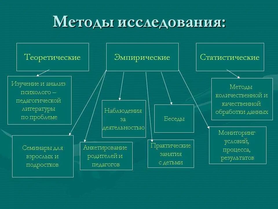 Включает в себя несколько методов