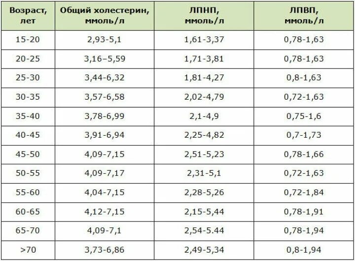 Лпнп низкой плотности норма. Холестерин hdl норма у женщин. холестерин норма 6,4. холестерин 6,2 норма. холестерин 6,1 норма.