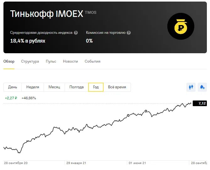 Тинькофф акции прогноз 2025. Акции тинькофф. фонды тинькофф. акции тинькова график за год. тинькофф статистика фондов.